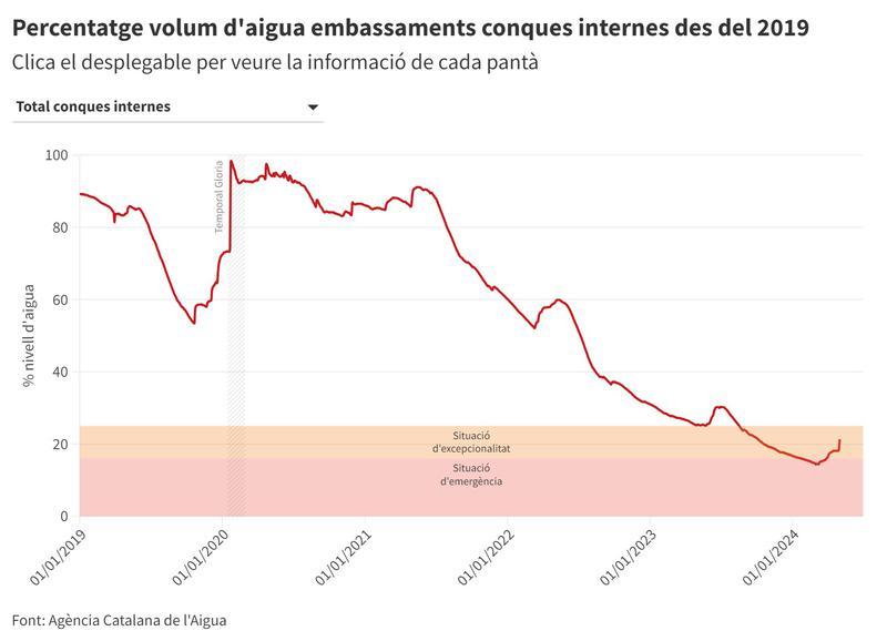 Les reserves als pantans del Ter-Llobregat arriben al 22,2% i al conjunt de les conques internes, al 21,2%